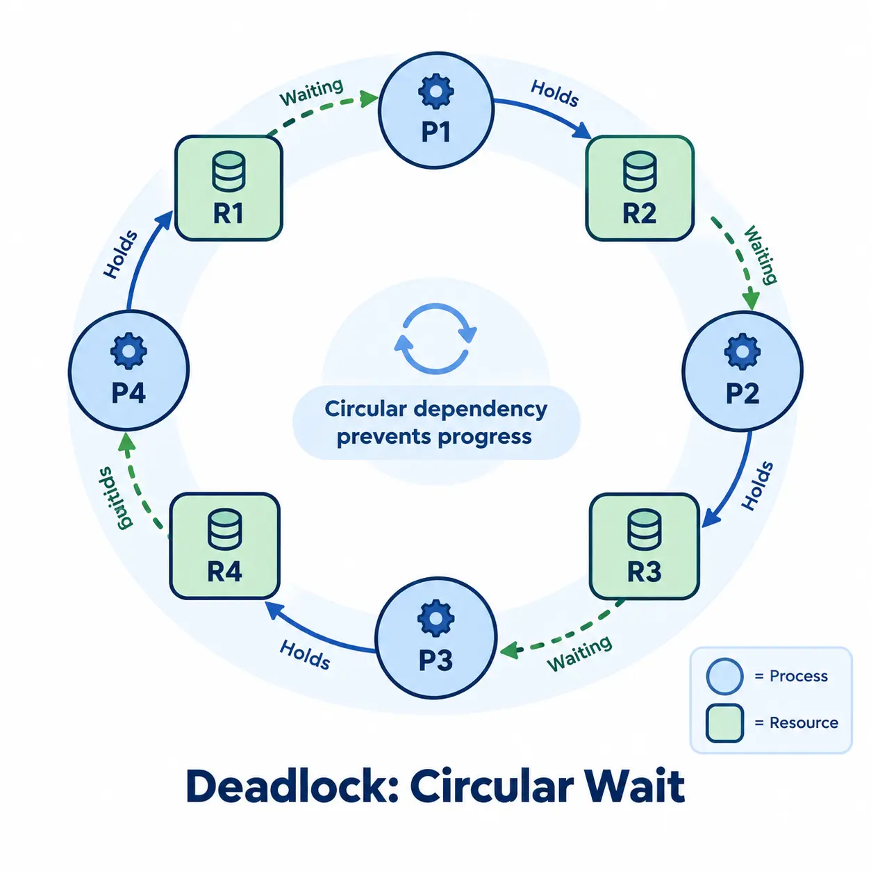 Circular wait diagram with four processes (P1-P4) and four resources (R1-R4) arranged in a cycle, each process waiting on the resource held by the next
