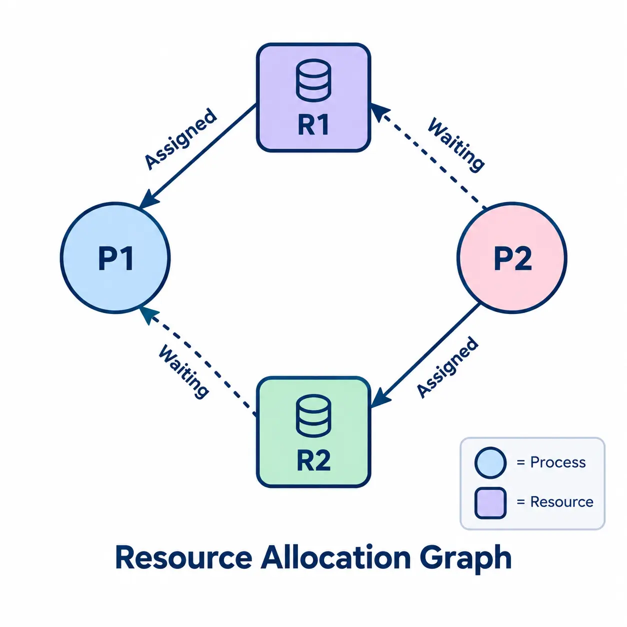 Resource allocation graph showing Process 1 assigned Resource 1 and waiting for Resource 2, while Process 2 is assigned Resource 2 and waiting for Resource 1