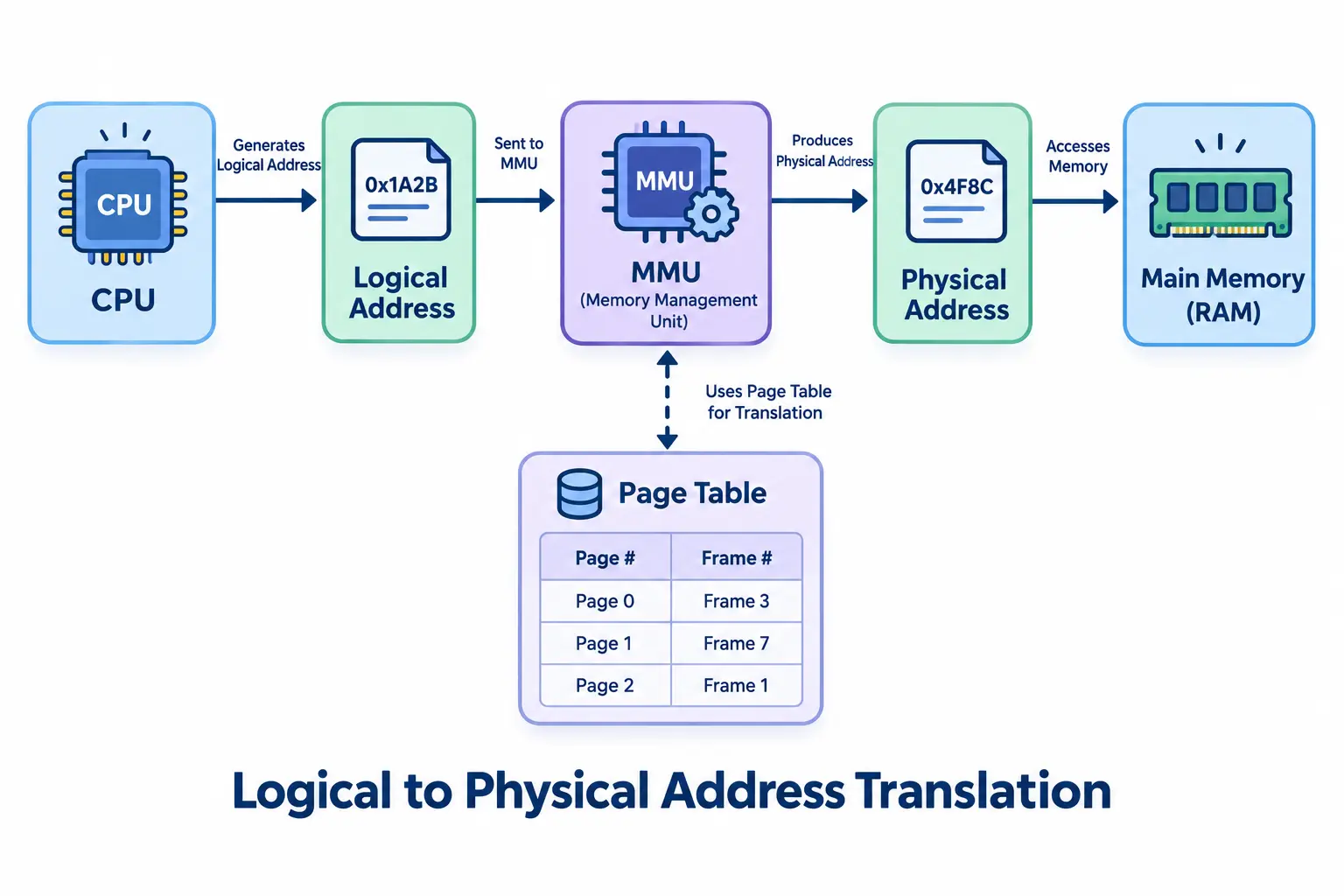 Diagram showing the CPU generating a logical address, which passes through the MMU to become a physical address that accesses main memory (RAM)