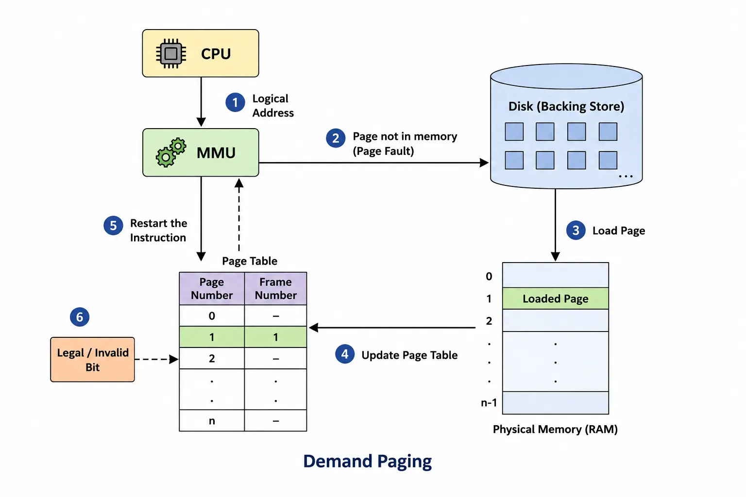 Page fault handling diagram: CPU references memory, a trap goes to the OS/MMU, the OS locates the page on the hard disk, loads it into a free frame in RAM, updates the page table, and restarts the instruction