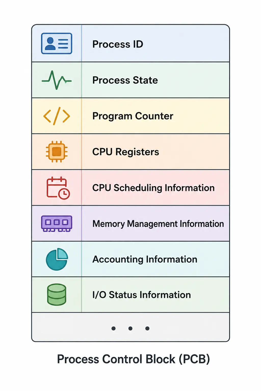 Process Control Block diagram listing its fields: Process State, Process Number, Program Counter, Registers, Memory Limits, and List of Open Files