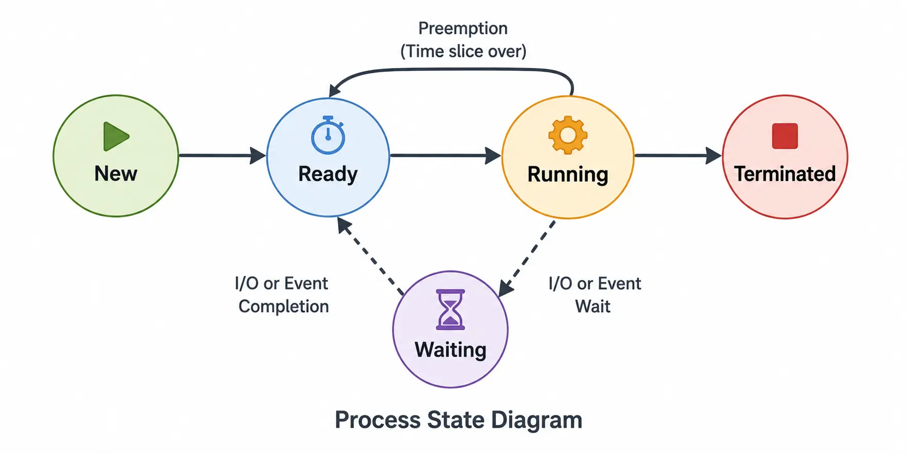 Process life cycle diagram showing five states - Start, Ready, Running, Wait, and Terminated - connected by arrows