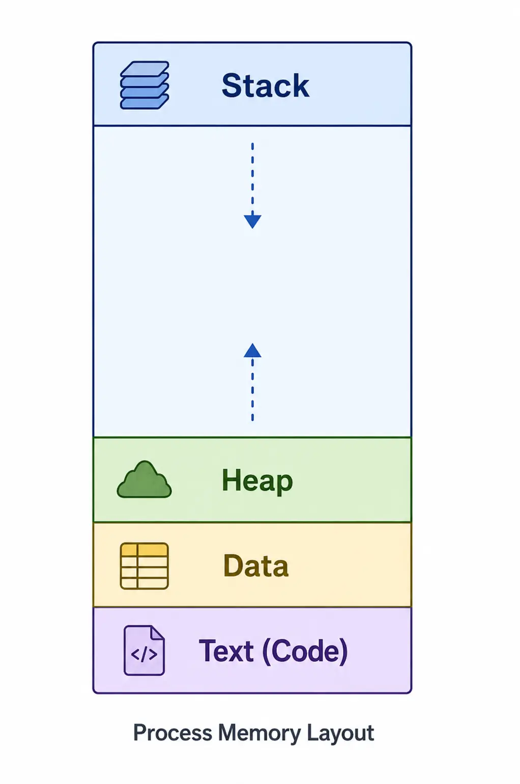 Diagram of a process's memory layout in main memory, showing the Stack, Heap, Data, and Text segments stacked vertically